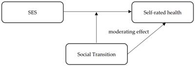 Social transition, socioeconomic status and self-rated health in China: evidence from a national cross-sectional survey (CGSS)